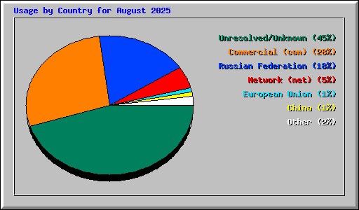Usage by Country for August 2025