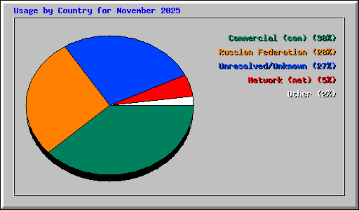 Usage by Country for November 2025