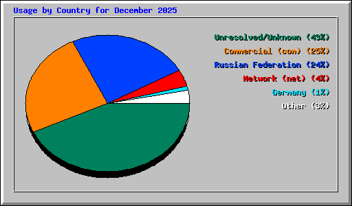 Usage by Country for December 2025