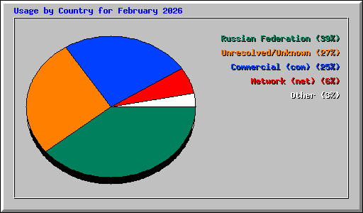 Usage by Country for February 2026