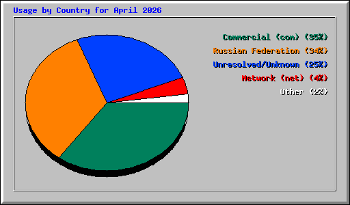 Usage by Country for April 2026