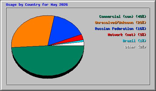 Usage by Country for May 2026
