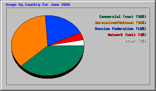 Usage by Country for June 2026