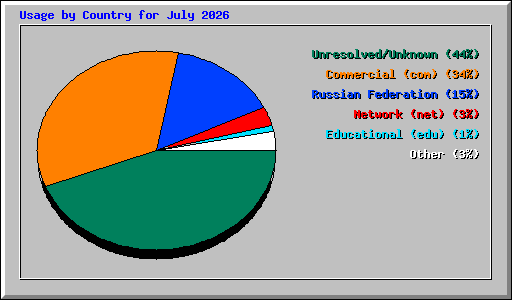 Usage by Country for July 2026