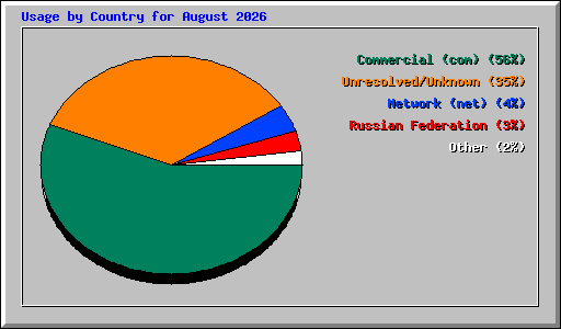 Usage by Country for August 2026