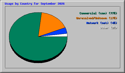 Usage by Country for September 2026