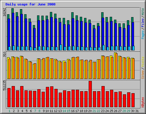 Daily usage for June 2008