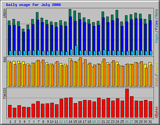 Daily usage for July 2008