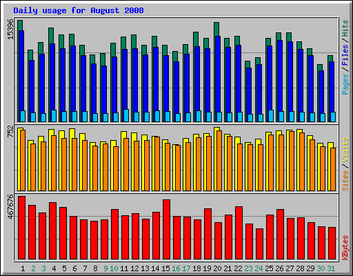 Daily usage for August 2008