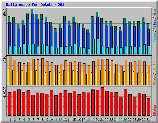 Daily usage for October 2014