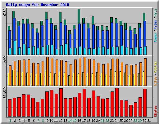 Daily usage for November 2015