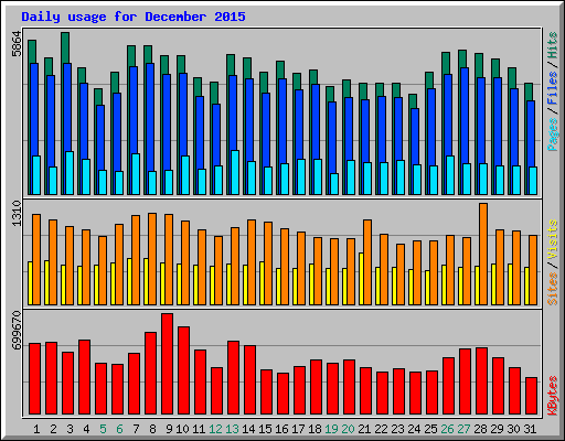 Daily usage for December 2015