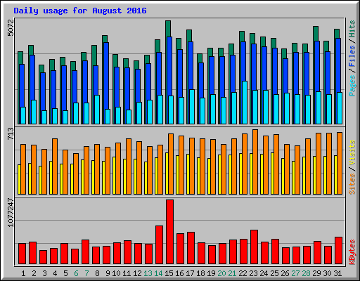 Daily usage for August 2016