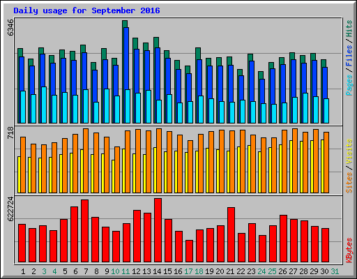 Daily usage for September 2016
