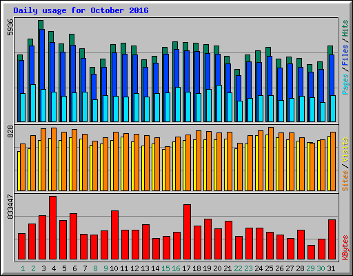 Daily usage for October 2016