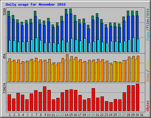Daily usage for November 2016