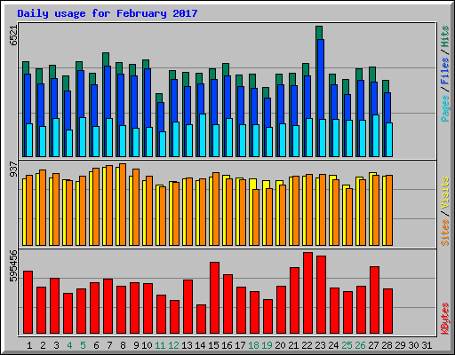 Daily usage for February 2017