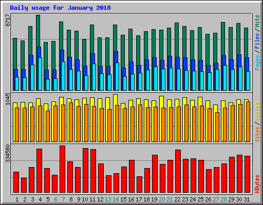 Daily usage for January 2018