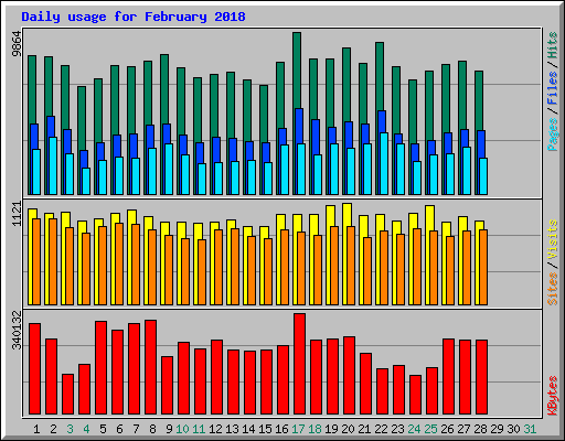 Daily usage for February 2018
