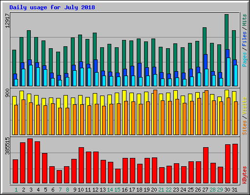 Daily usage for July 2018