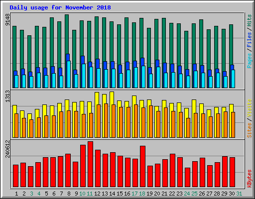 Daily usage for November 2018