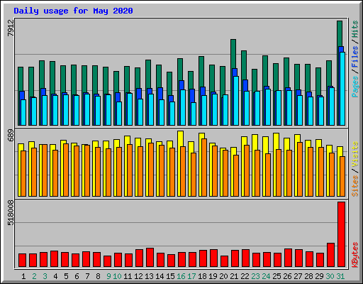 Daily usage for May 2020