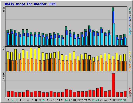 Daily usage for October 2021