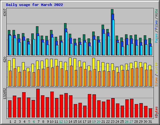 Daily usage for March 2022