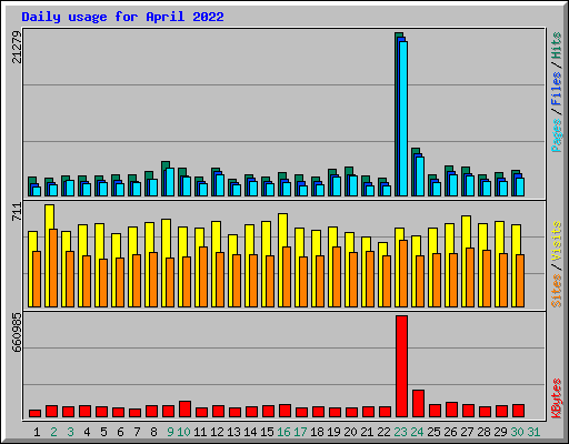 Daily usage for April 2022