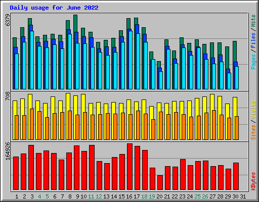 Daily usage for June 2022