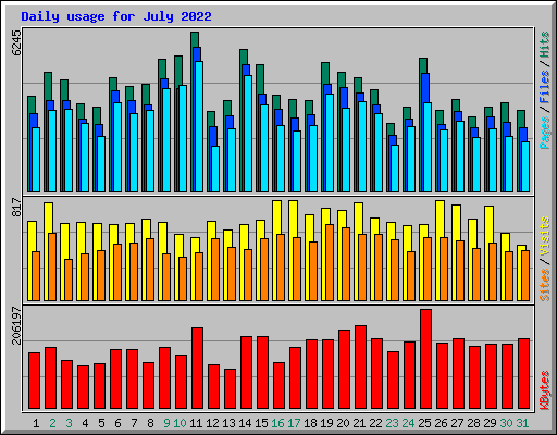 Daily usage for July 2022