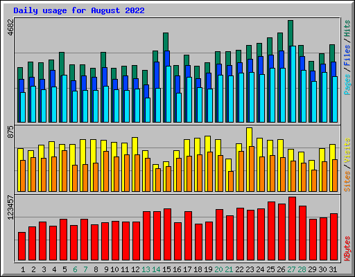 Daily usage for August 2022