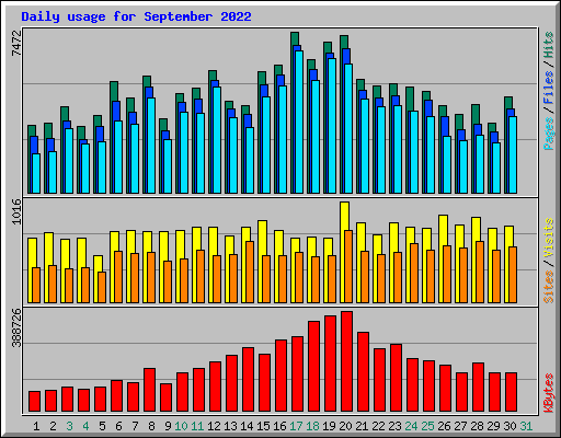 Daily usage for September 2022