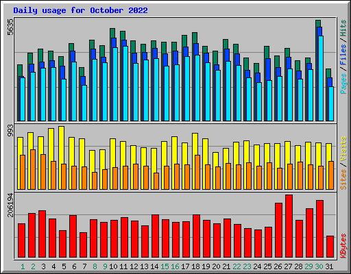 Daily usage for October 2022