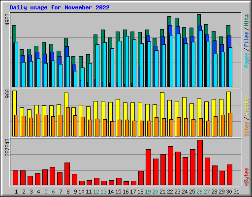 Daily usage for November 2022