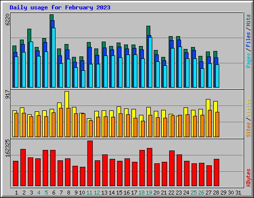 Daily usage for February 2023