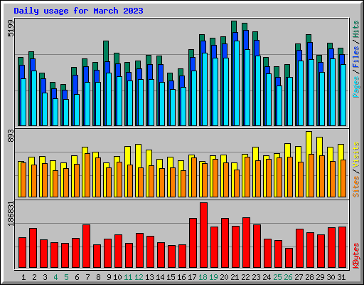 Daily usage for March 2023