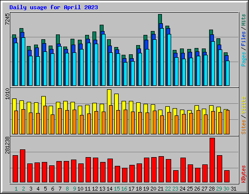 Daily usage for April 2023