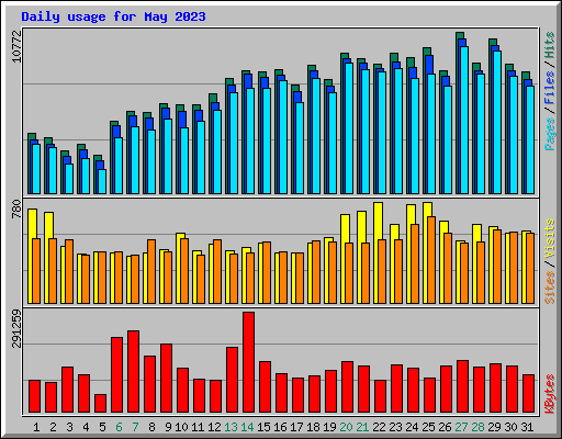 Daily usage for May 2023