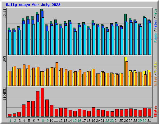 Daily usage for July 2023