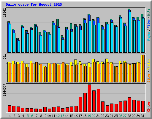 Daily usage for August 2023