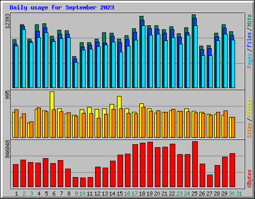 Daily usage for September 2023