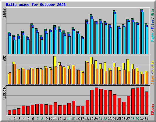 Daily usage for October 2023