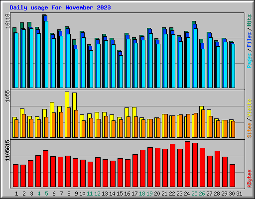 Daily usage for November 2023