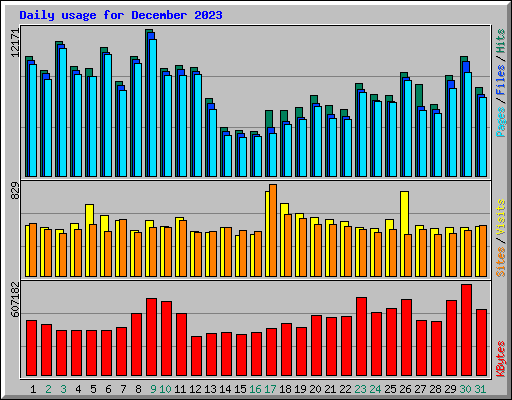 Daily usage for December 2023