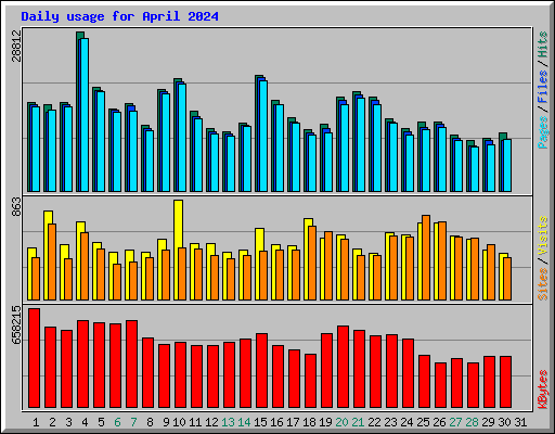 Daily usage for April 2024