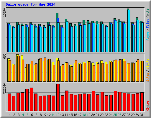 Daily usage for May 2024