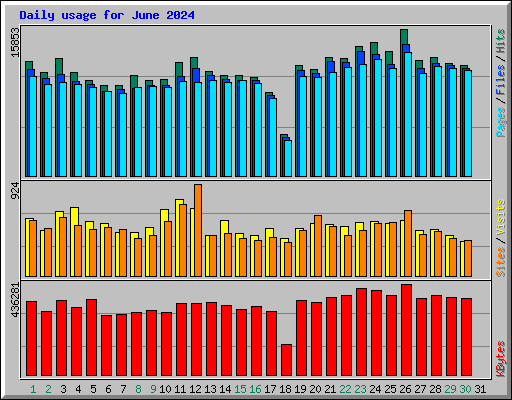 Daily usage for June 2024