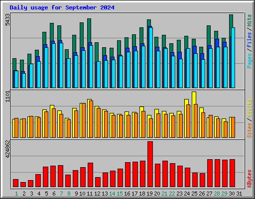 Daily usage for September 2024