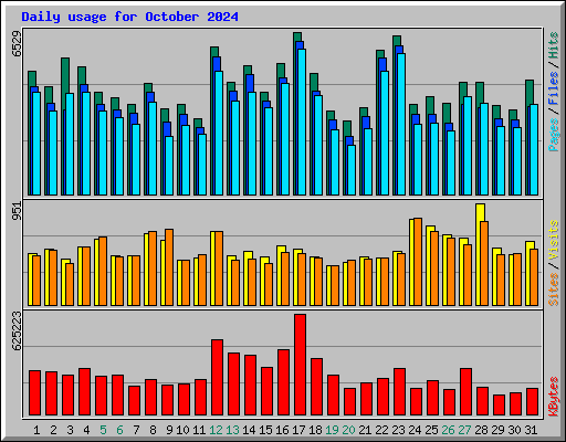 Daily usage for October 2024